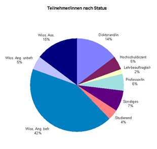 Teilnehmer/innen nach Status