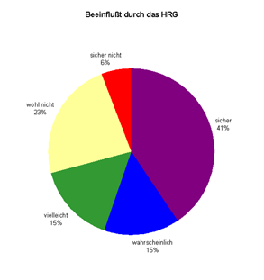 Beeinflut durch das HRG