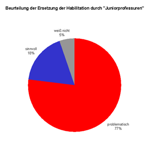 Beurteilung der Ersetzung der Habilitation durch Juniorprofessuren