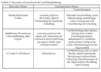 Tabelle 2 - Deutsche und amerikanische Laufbahngliederung